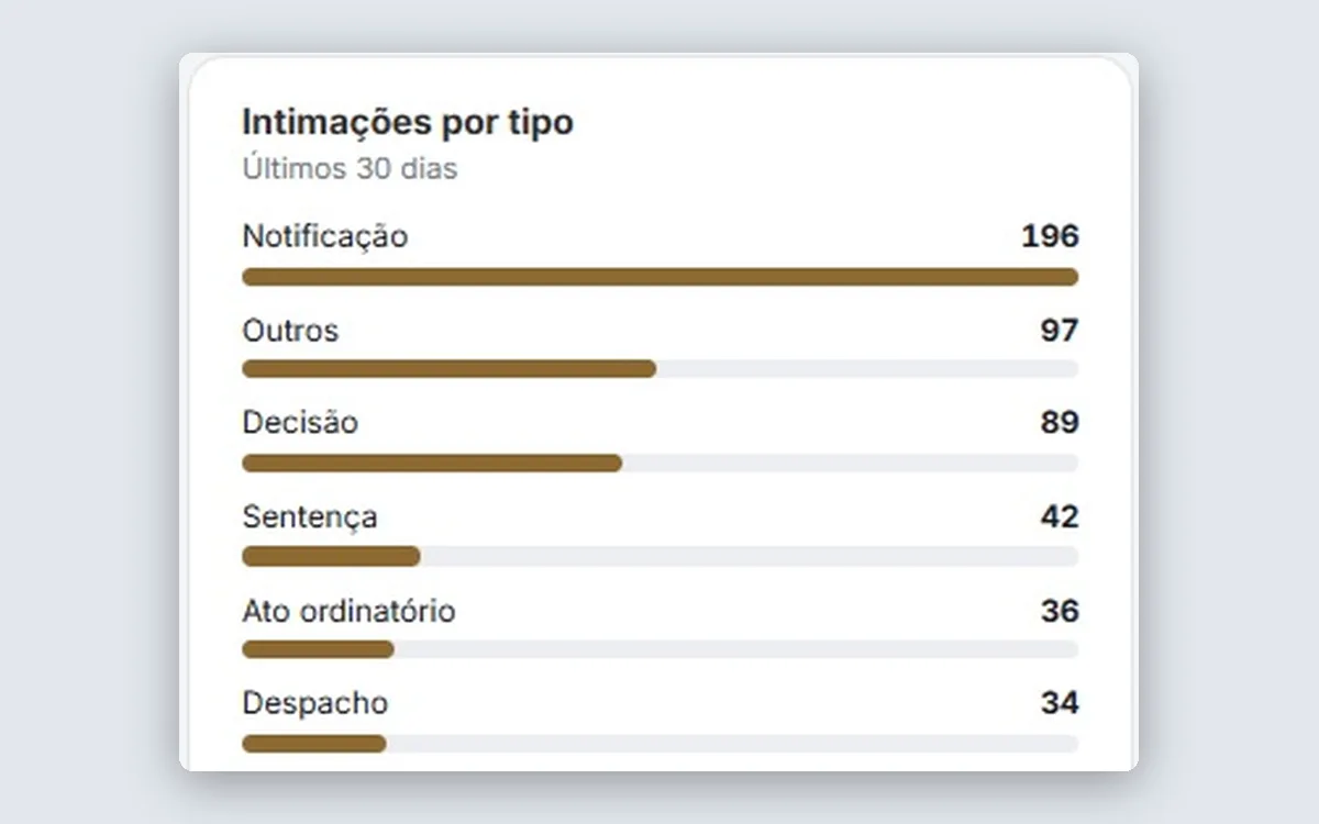 RAVO Juris: Intimações por tipo nos últimos 30 dias